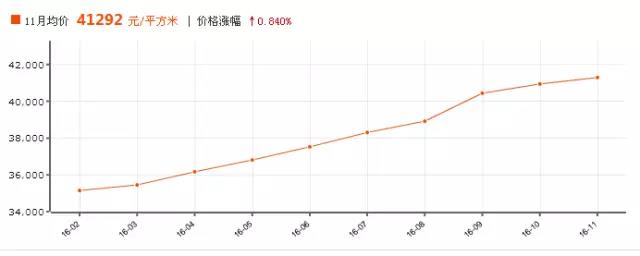 2016年1月-11月北京房屋平均价格走势图
