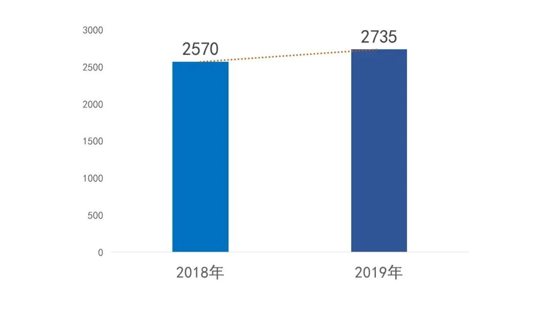 2018和2019年北京律所数对比