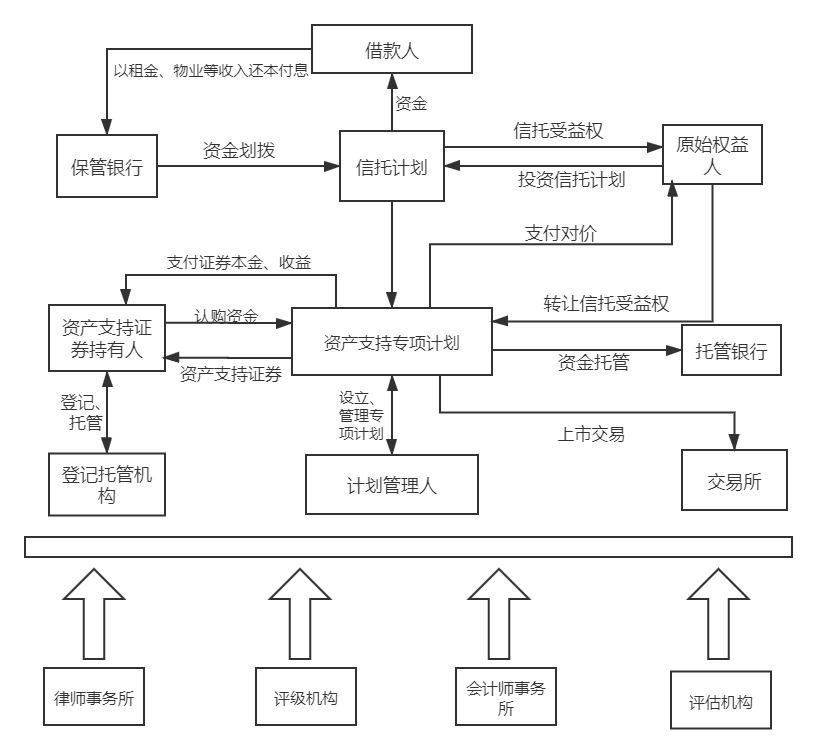 CMBS项目的典型交易结构图