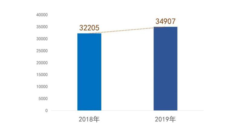 2018年和2019年北京律师数对比