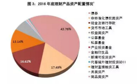 2016年底理财产品资产配置情况