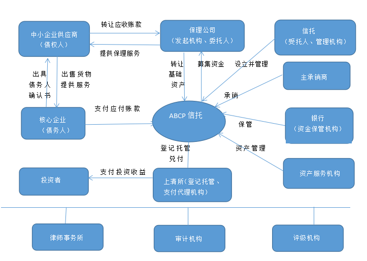 ABCP 最基础的交易结构图