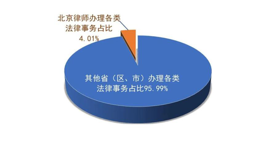 北京律师办理各类法律事务占全国总数的比例