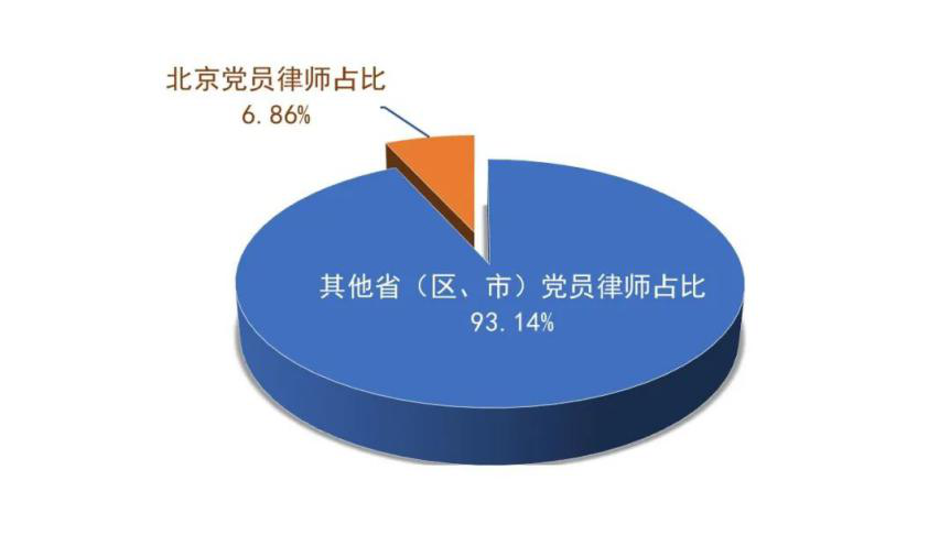 截至2019年底，北京党员律师占全国党员律师的比例