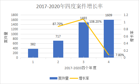 2017-2020年度案件增长率