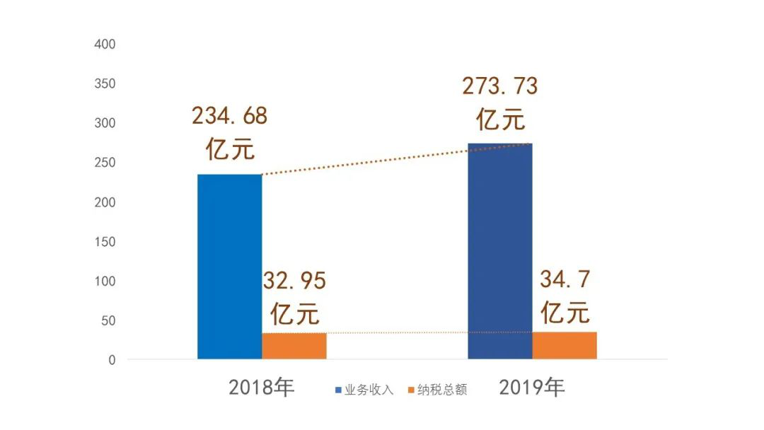 2018和2019年北京市国内律师事务所业务收入和纳税总额