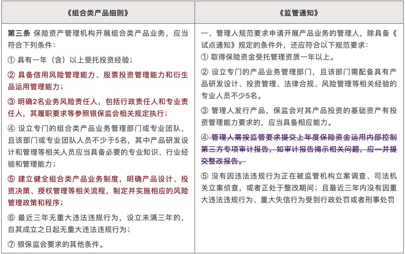 《组合类产品细则》与《监管通知》对比