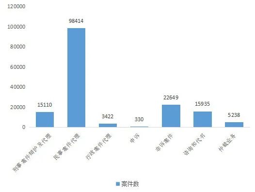 2021年武汉市律师业务办理情况数据图