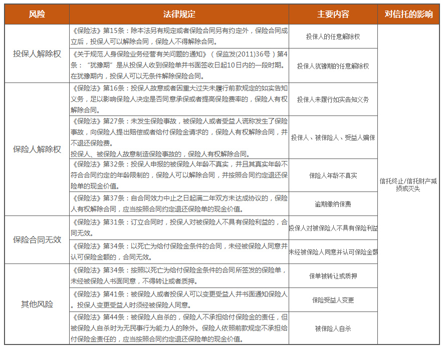 对信托的影响