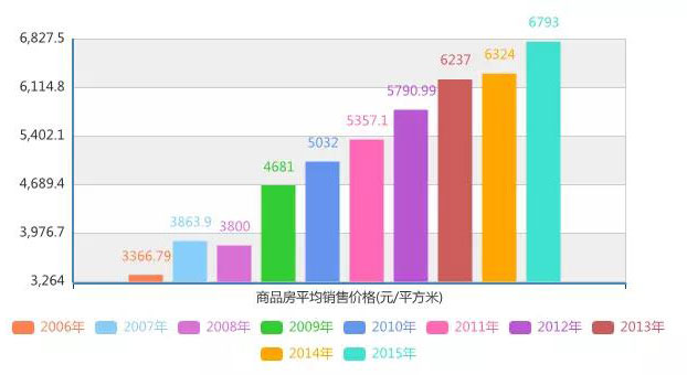 全国商品房平均销售价格统计图