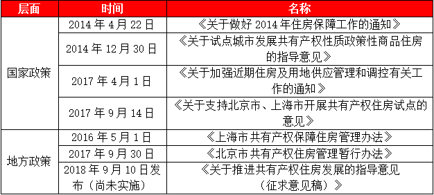 共有产权房政策