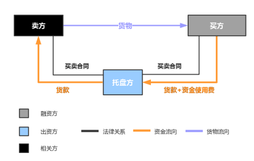 非循环融资性贸易
