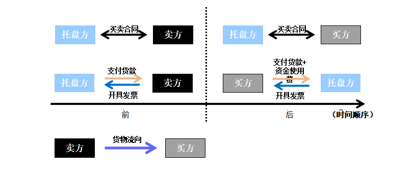非循环融资性贸易——合同、款项、发票及货物