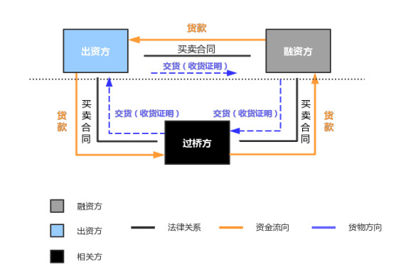 循环融资性贸易