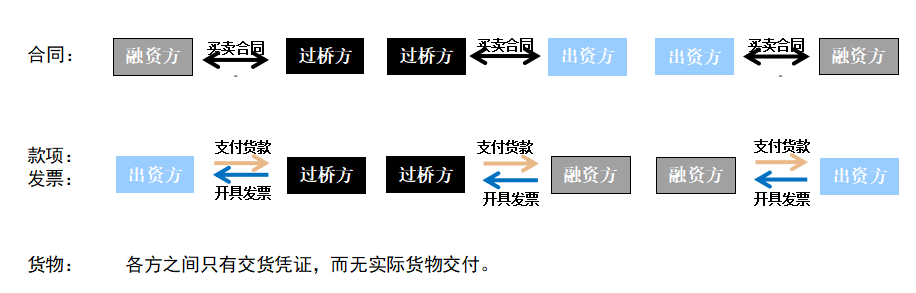 循环融资性贸易——合同、款项、发票及货物