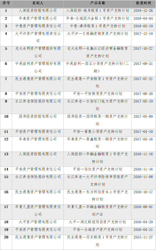 从2015年《资产支持计划业务管理暂行办法》发布至2018年底，银保监会共核准设立20单资产支持计划