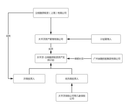 太平洋－立根融资租赁资产支持计划的交易架构
