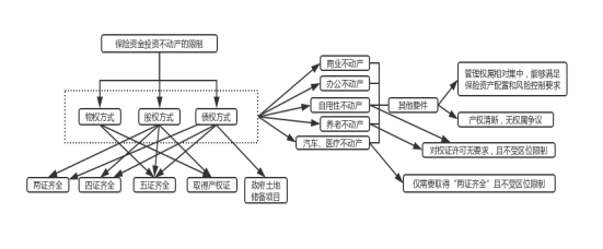 保险资金投资不动产的限制