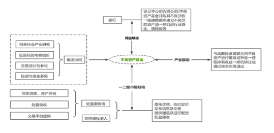 不良资产基金