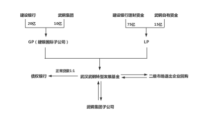 武汉武钢转型发展基金结构图