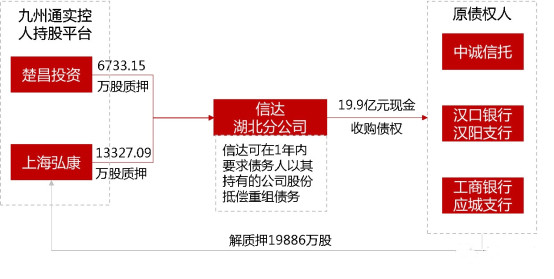 股权质押