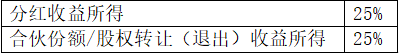 合伙人为法人或其他组织