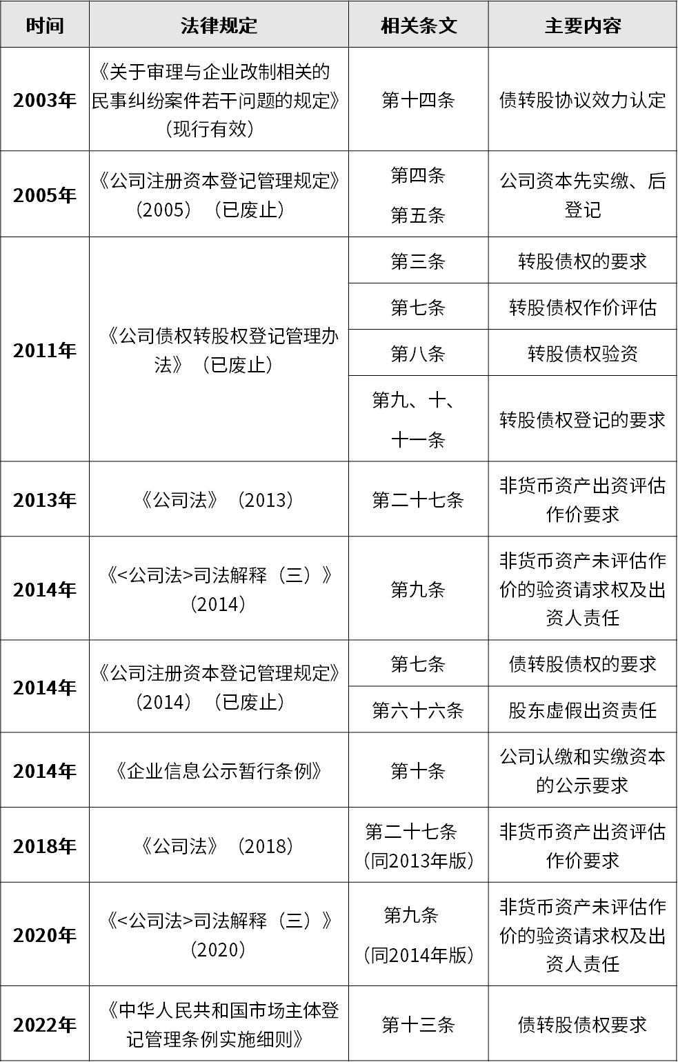 与债转股相关的法律规定沿革总结表