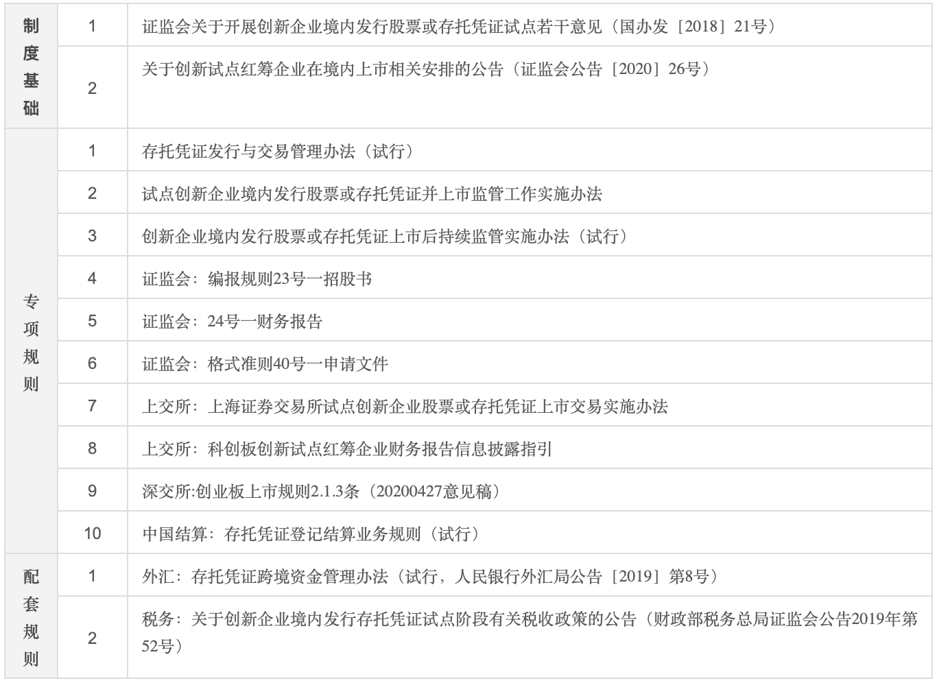 我国关于红筹企业回归A股的监管框架总结