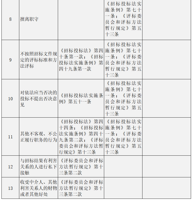 当前招标投标法律法规等中关于评标委员会成员行为的禁止性规定