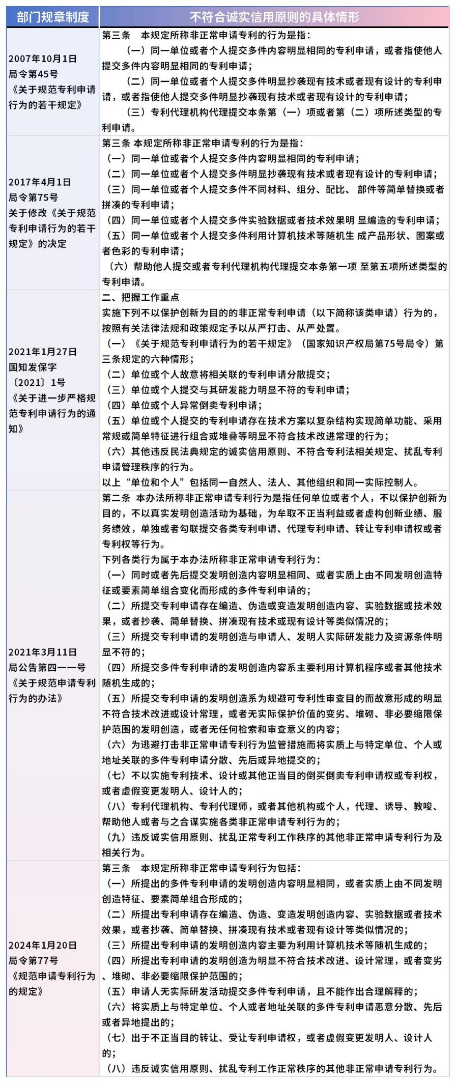 国家知识产权局从2007年到2024年发布的有关专利申请行为应当“恪守诚实信用原则”，不得实施“非正常申请”行为的相关规定
