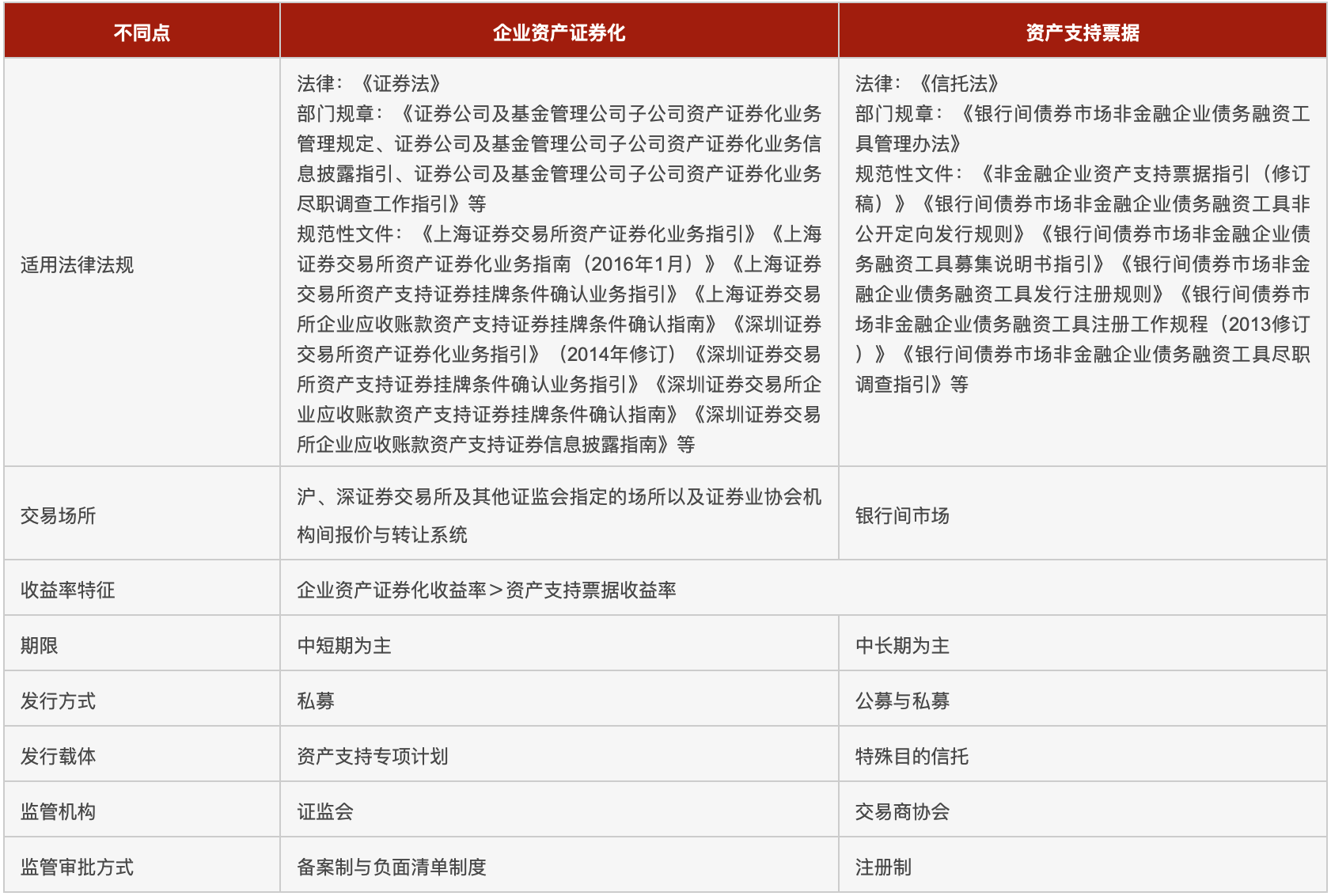 企业资产证券化与资产支持票据的比较