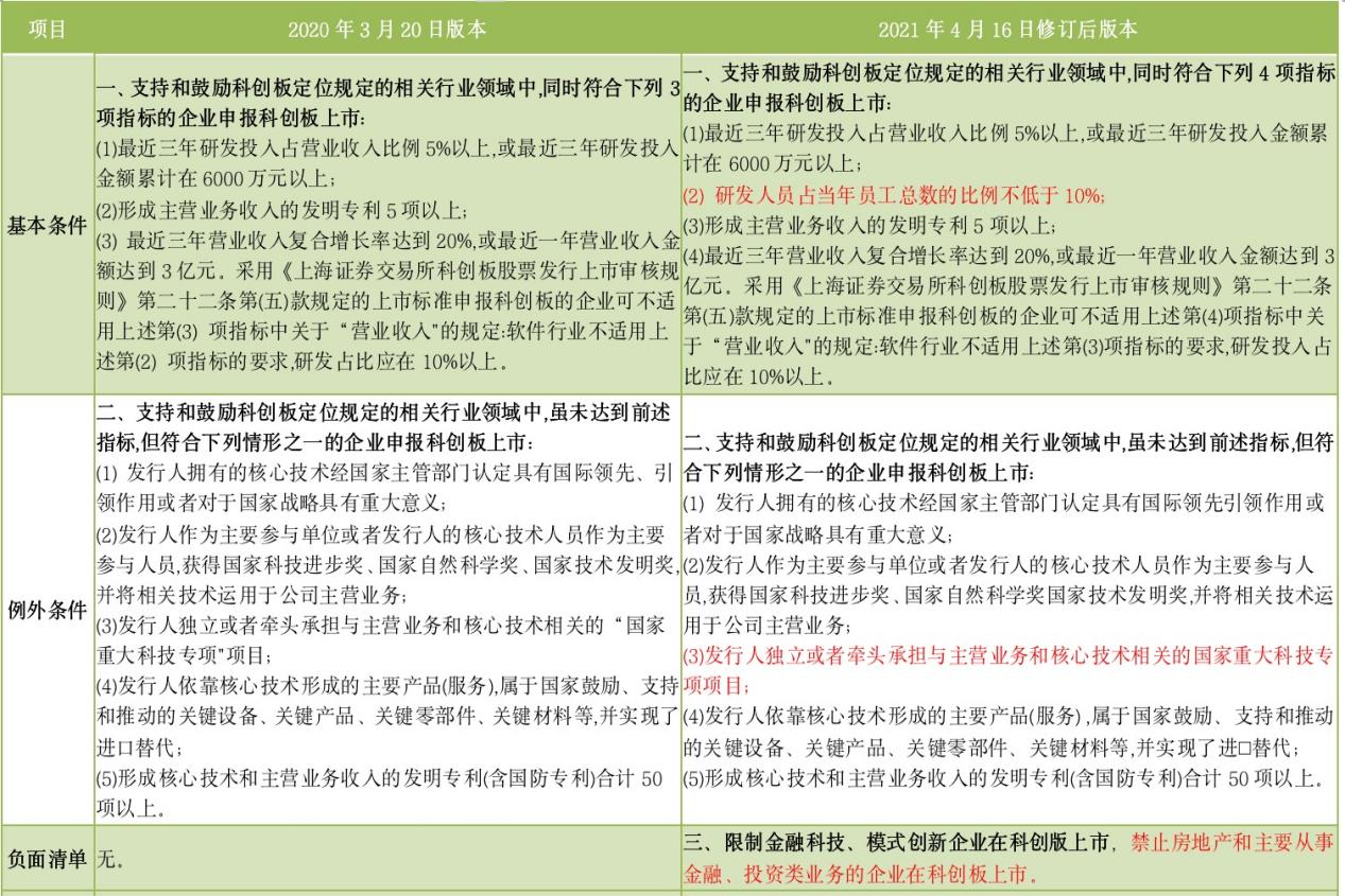 《科创属性评价指引（试行）》的2020年3月20日版本与2021年4月16日修订后版本比较