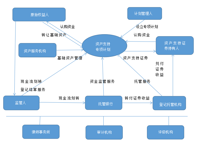 企业应收账款证券化的交易结构