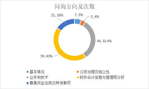 图2 问询方向及次数