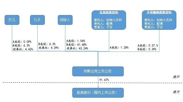 股权及信托结构图