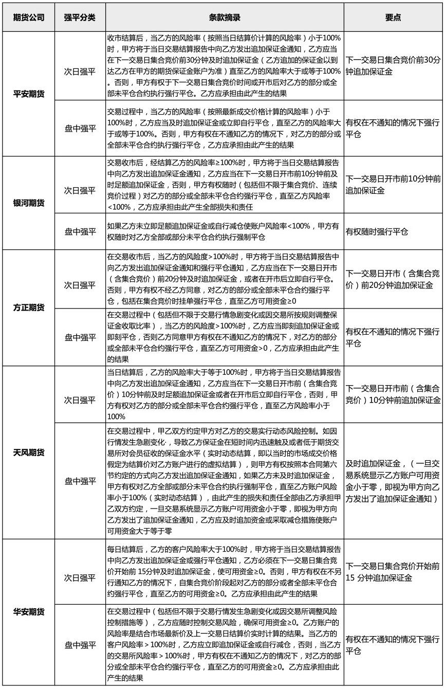 收集了多家期货公司的《期货经纪合同》参考对比