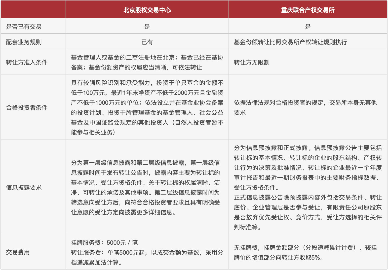 交易所业务规则对比