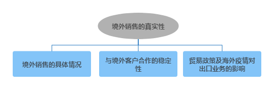 境外销售的真实性