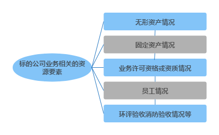 在重组报告书中，标的公司业务相关的资源要素