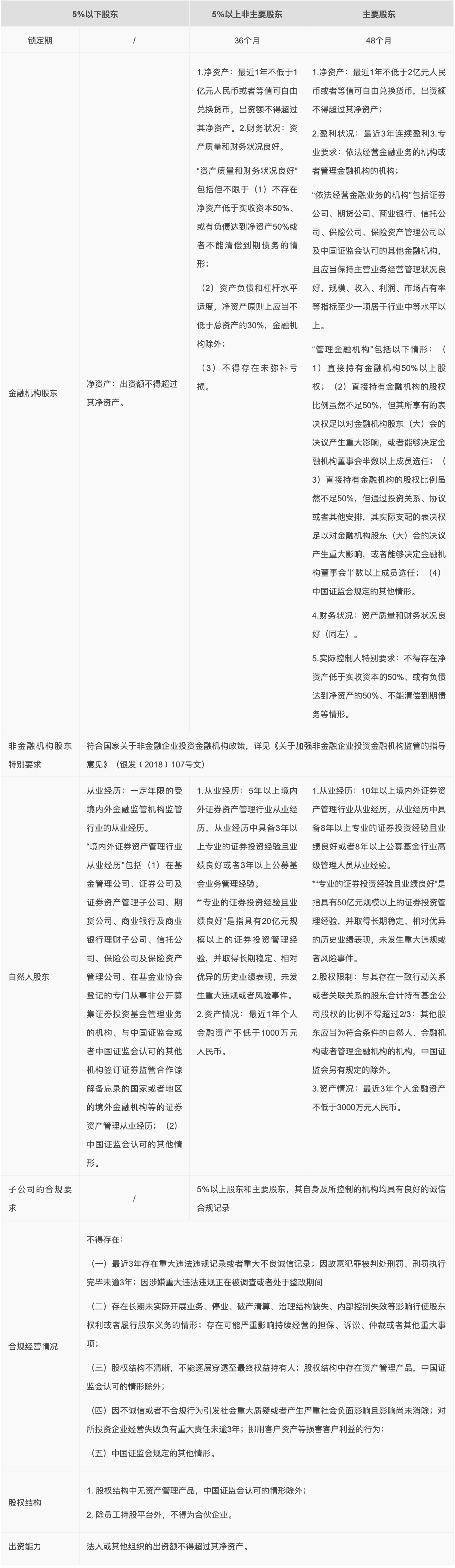 基金管理公司股东的准入条件
