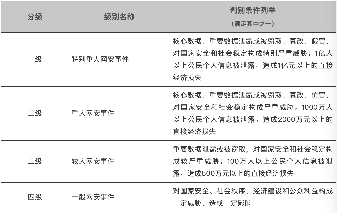 《国家网络安全事件报告管理办法》规定网安事件的定义及分级