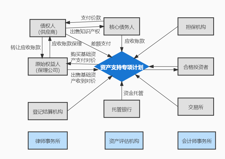 以知识产权对应的应收账款作为基础资产的知识产权证券化模式