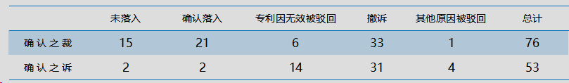 截至2023年8月30日，基于公开渠道不完全统计，我国药品专利确认之裁和确认之诉数据统计