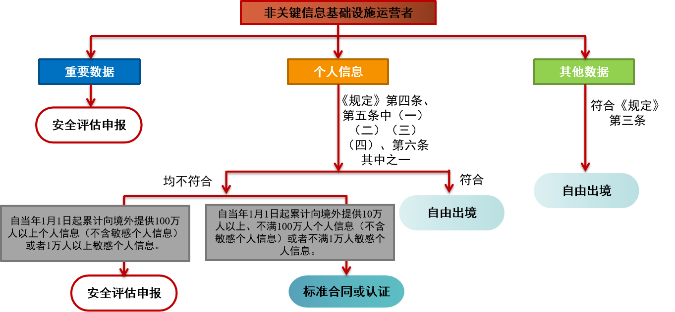 非关键信息基础设施运营者