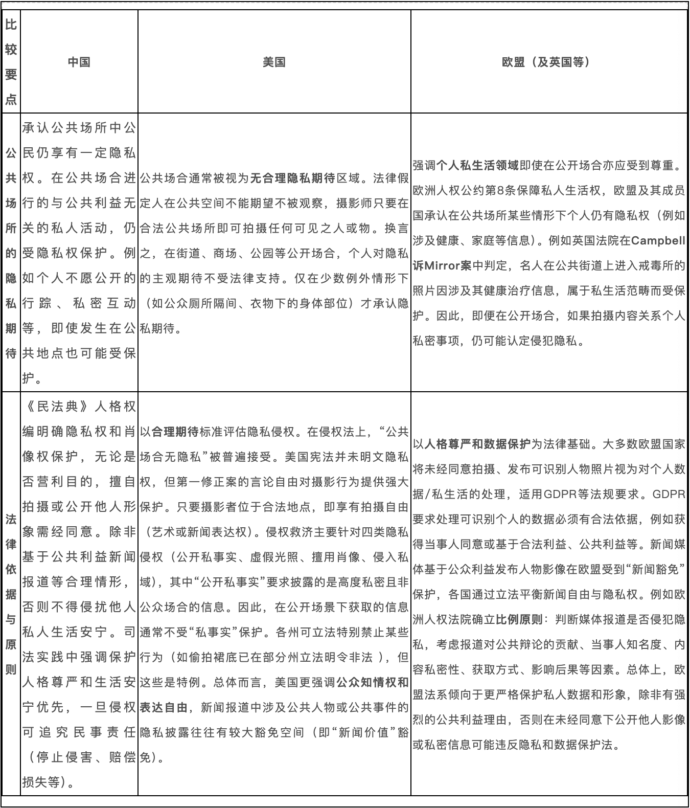 表：中、美、欧公共场所隐私权保护之比较