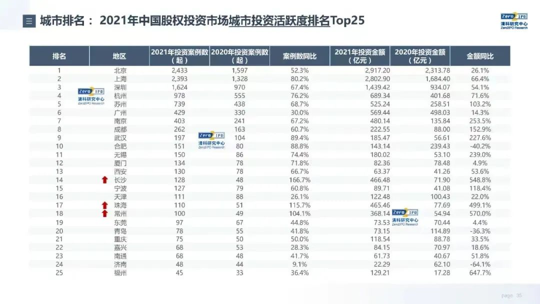 城市排名：2021年中国股权投资市场城市投资活跃度排名Top25