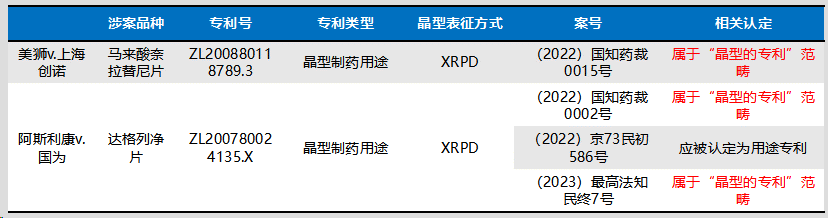 涉及“晶型”的代表性案例