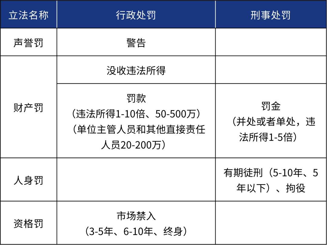 内幕交易行政处罚、刑事处罚措施的比较