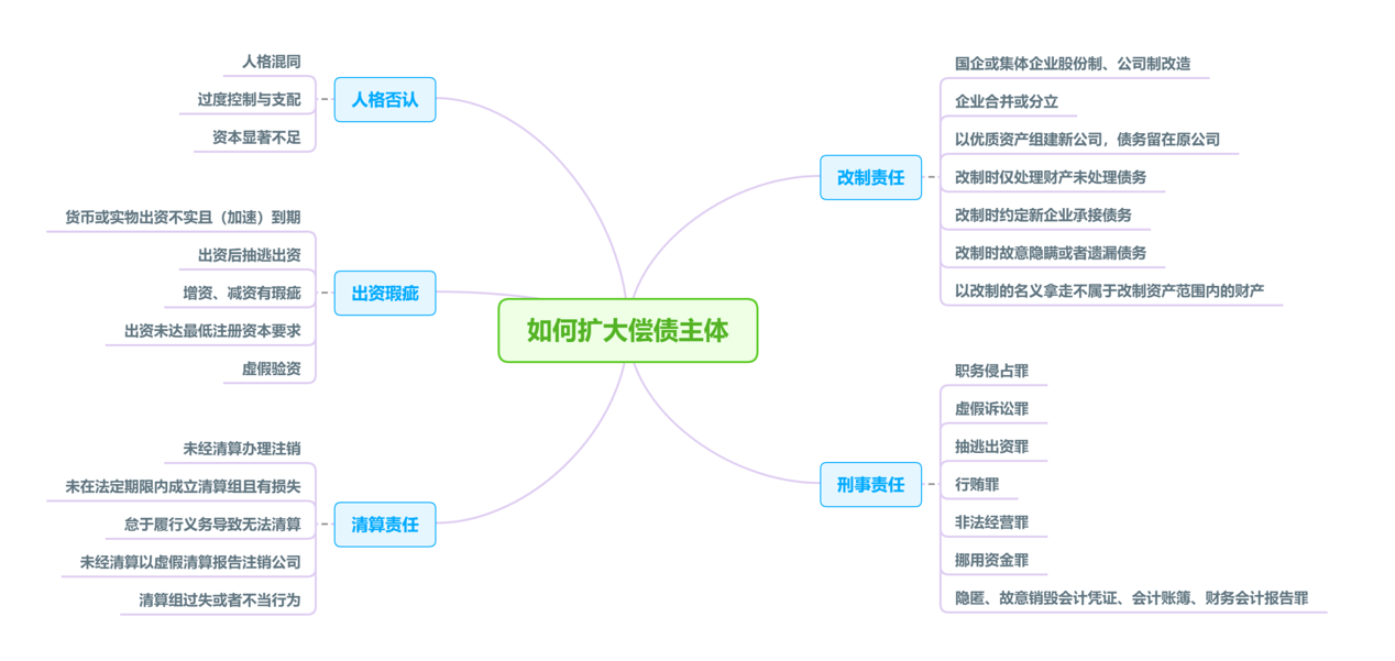 如何扩大偿债主体