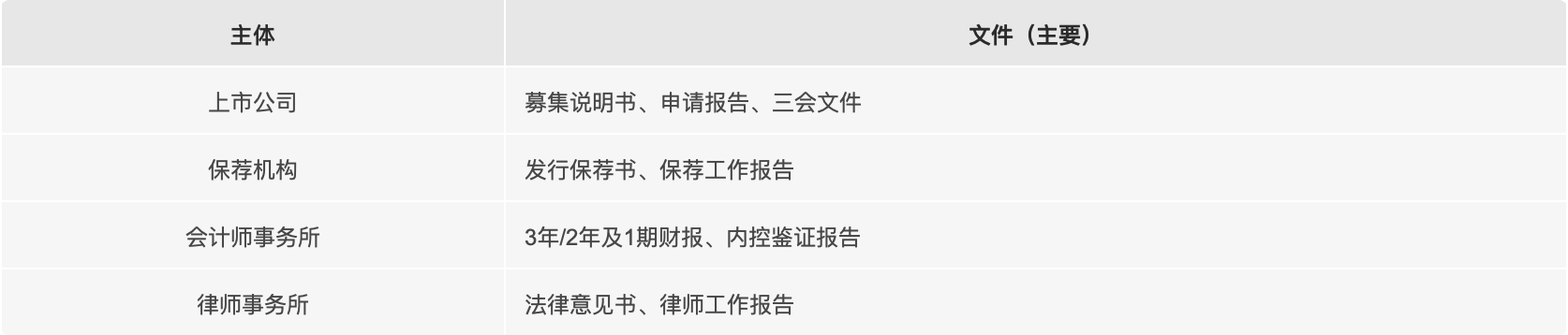 北交所上市公司再融资申报时需要准备的文件